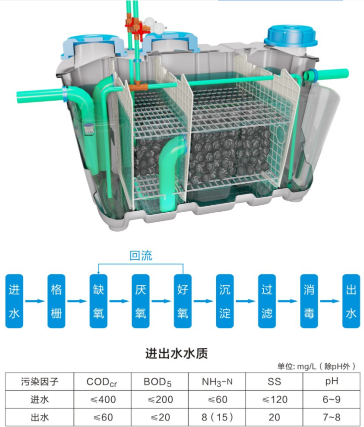 主页 污水处理分类 生活污水处理 其他生活污水处理       5,净化槽在