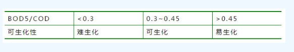 干扰污水可生化性判断的6个因素(图1)