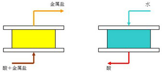 废硫酸溶液提纯和浓缩处理(图1)