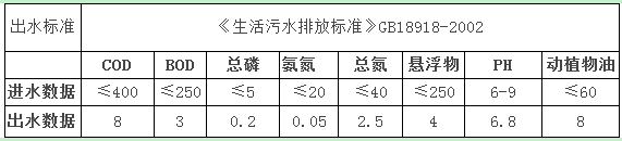 广东某度假酒店污水提标改造项目案例(图1)