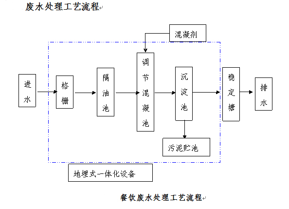 餐饮行业污水处理(图2)