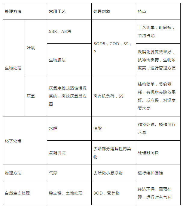 屠宰废水处理设计方案(图1)