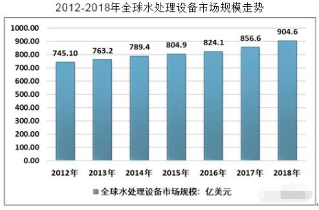2018年中国水处理设备产值达到一千多亿元(图1)