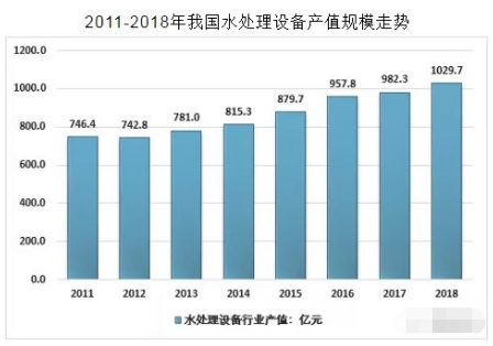2018年中国水处理设备产值达到一千多亿元(图2)