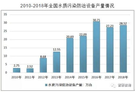2018年中国水处理设备产值达到一千多亿元(图3)