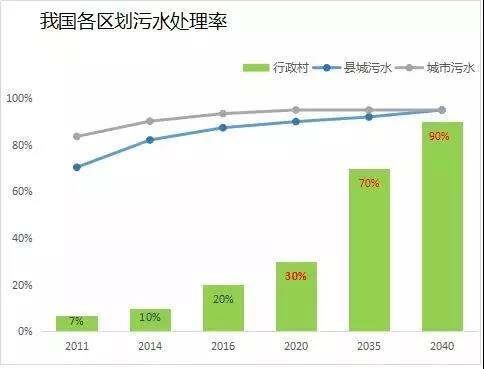 农村污水处理市场是什么情况？(图2)