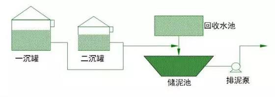 普通污水站主要工作流程(图3)