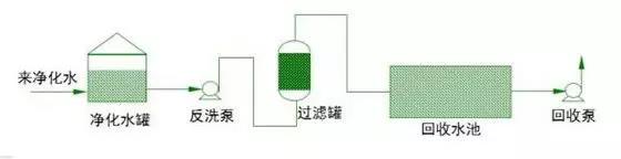 普通污水站主要工作流程(图2)