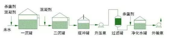 普通污水站主要工作流程(图1)