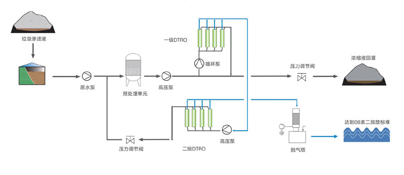 应急垃圾渗滤液处理设备(图1)