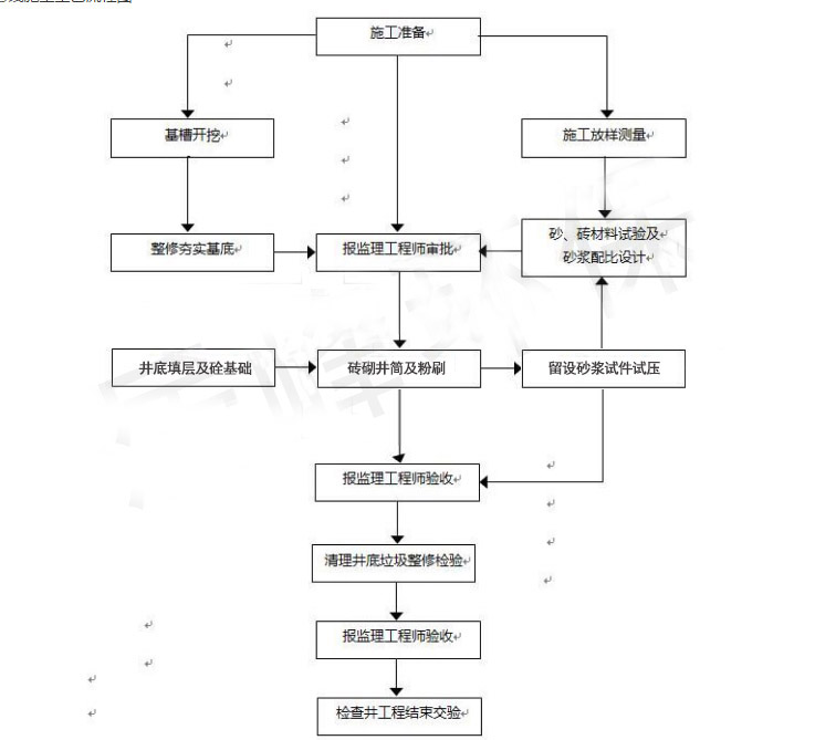 东莞雨污分流施工方案(图3)