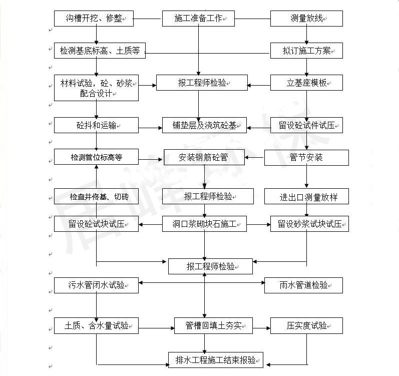 东莞雨污分流施工方案(图2)