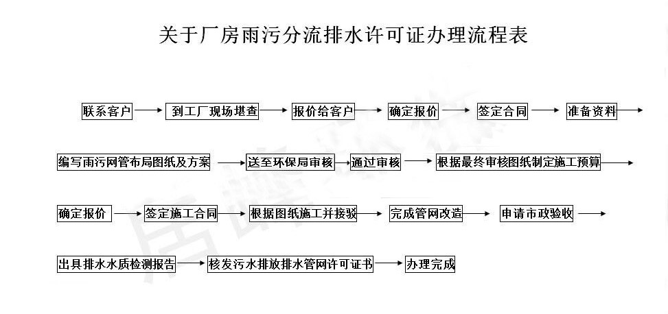 东莞雨污分流施工方案(图4)