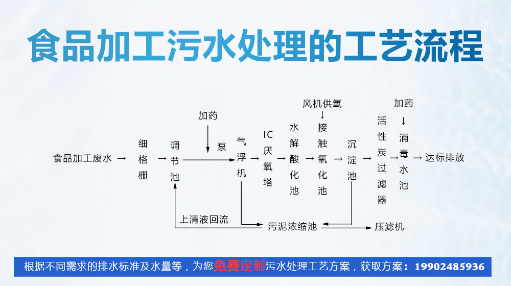 食品厂污水处理(图2)