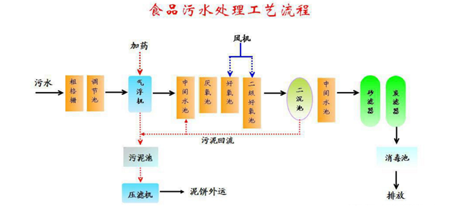 肉类加工厂污水处理(图2)