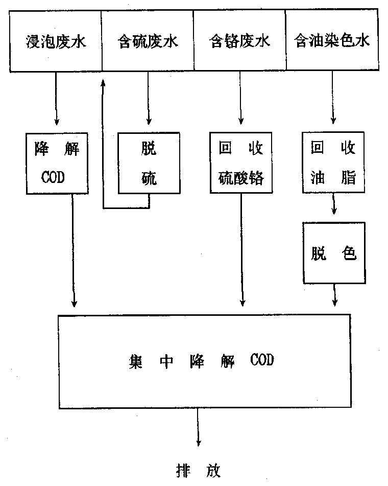 制革废水处理(图2)