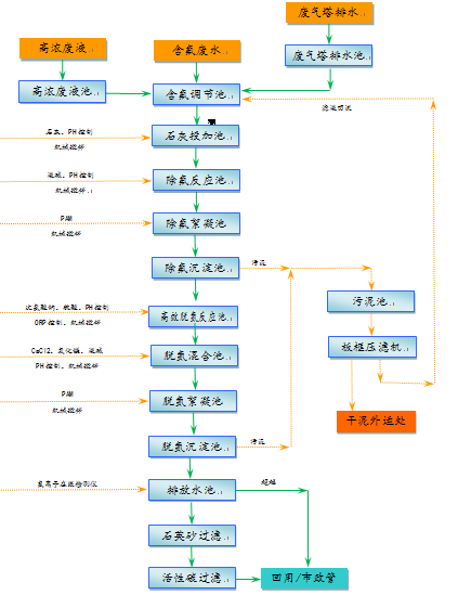 显示屏（AG玻璃）废水处理(图1)