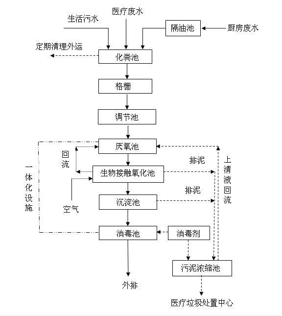 传染病医院废水处理(图1)