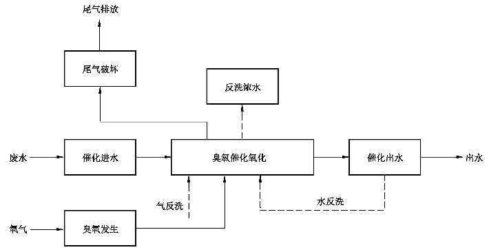《难降解有机废水深度处理技术规范》:2021年10月1日起实施(图2) 《难降解有机废水深度处理技术规范》:2021年10月1日起实施(图2)