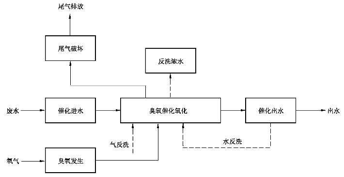 《难降解有机废水深度处理技术规范》：2021年10月1日起实施(图2)