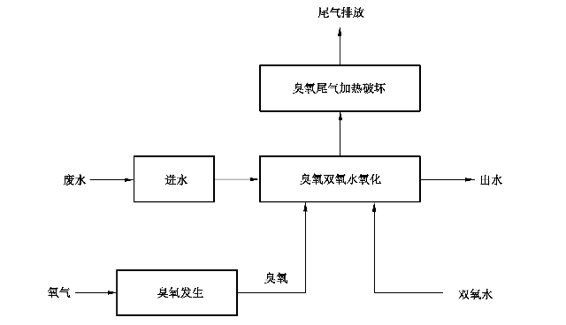 《难降解有机废水深度处理技术规范》:2021年10月1日起实施(图3) 《难降解有机废水深度处理技术规范》:2021年10月1日起实施(图3)
