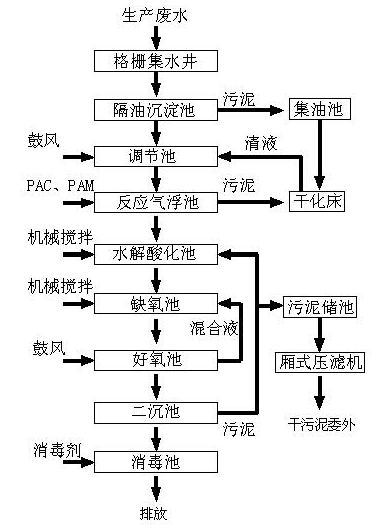 肉类加工废水处理(图1)